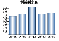 利益剰余金