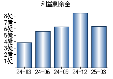 利益剰余金