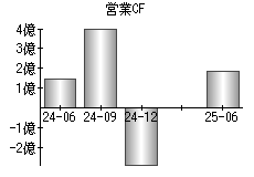 営業活動によるキャッシュフロー