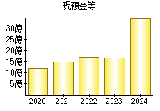 現預金等