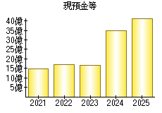 現預金等
