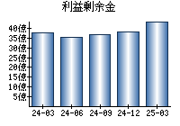 利益剰余金