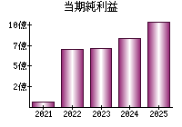 当期純利益
