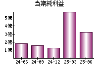 当期純利益
