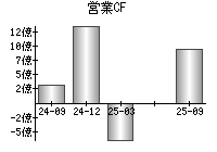 営業活動によるキャッシュフロー
