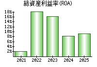 総資産利益率(ROA)