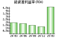 総資産利益率(ROA)