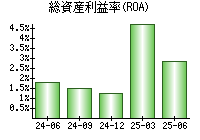 総資産利益率(ROA)