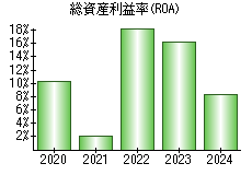 総資産利益率(ROA)