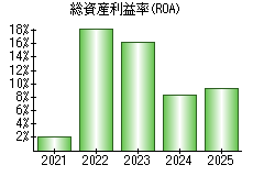 総資産利益率(ROA)
