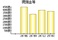 現預金等