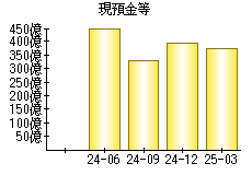 現預金等