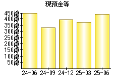 現預金等