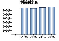 利益剰余金