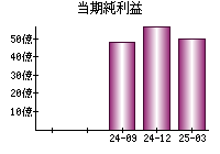 当期純利益
