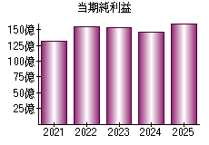 当期純利益
