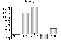 営業活動によるキャッシュフロー