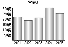 営業活動によるキャッシュフロー