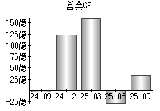 営業活動によるキャッシュフロー