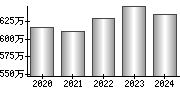 平均年収（単独）