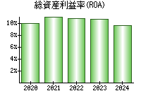 総資産利益率(ROA)