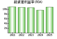 総資産利益率(ROA)
