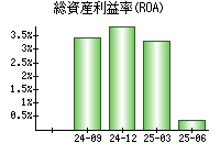 総資産利益率(ROA)