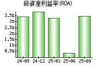 総資産利益率(ROA)