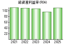 総資産利益率(ROA)
