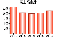 売上高合計