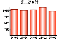 売上高合計