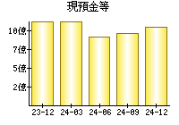 現預金等
