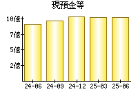 現預金等