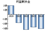 利益剰余金