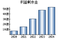 利益剰余金