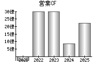 営業活動によるキャッシュフロー