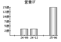 営業活動によるキャッシュフロー