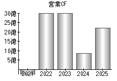 営業活動によるキャッシュフロー
