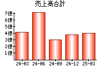 売上高合計