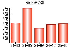 売上高合計
