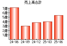 売上高合計