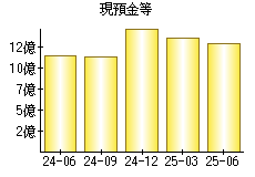 現預金等