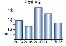 利益剰余金