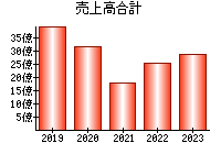 売上高合計