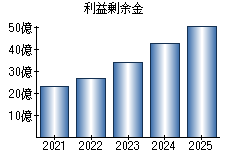利益剰余金
