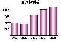 当期純利益