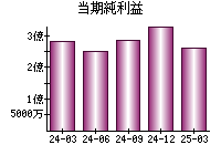 当期純利益