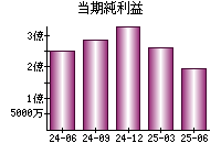 当期純利益