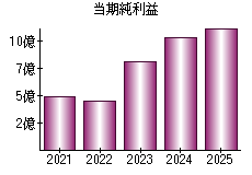 当期純利益