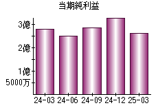 当期純利益
